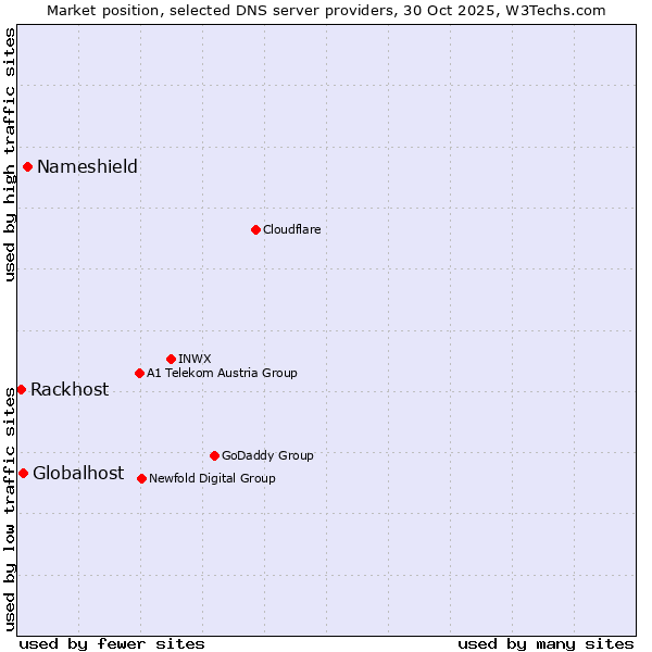 Market position of Nameshield vs. Globalhost vs. Rackhost
