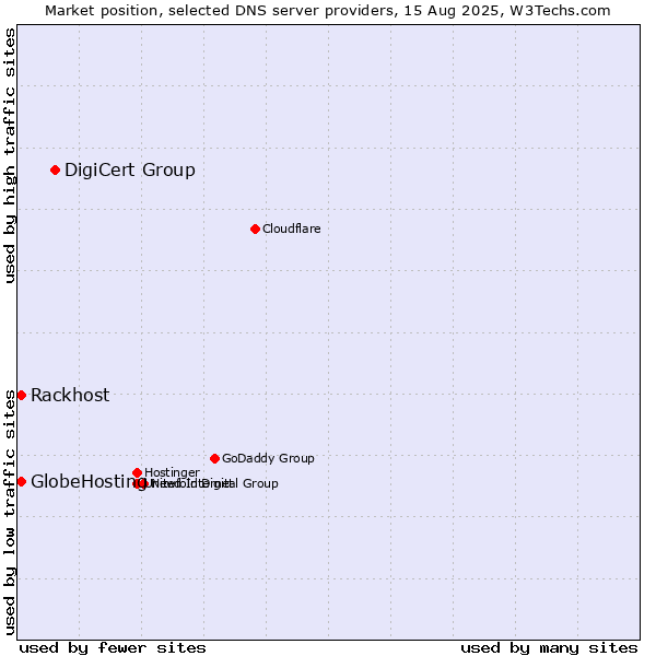 Market position of DigiCert Group vs. Rackhost vs. GlobeHosting
