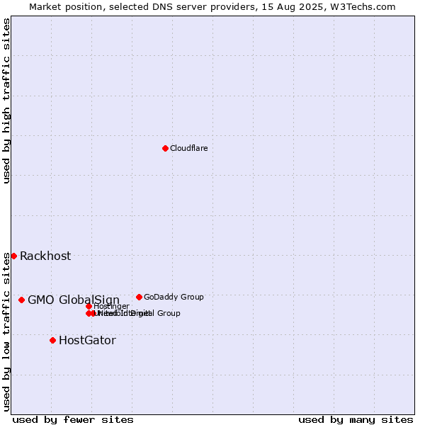 Market position of HostGator vs. GMO GlobalSign vs. Rackhost