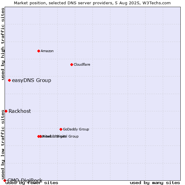 Market position of easyDNS Group vs. Rackhost vs. GMO DigiRock
