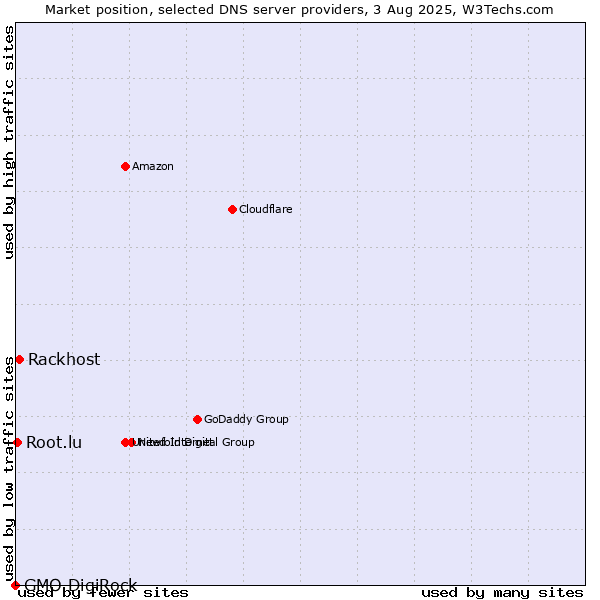 Market position of Rackhost vs. Root.lu vs. GMO DigiRock