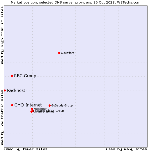 Market position of GMO Internet vs. RBC Group vs. Rackhost