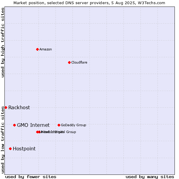 Market position of GMO Internet vs. Hostpoint vs. Rackhost