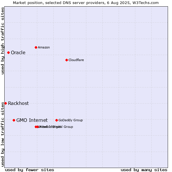 Market position of GMO Internet vs. Oracle vs. Rackhost