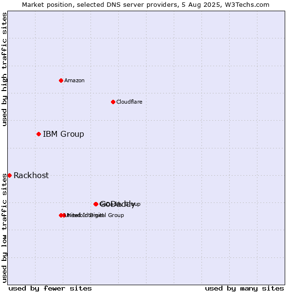 Market position of GoDaddy vs. IBM Group vs. Rackhost