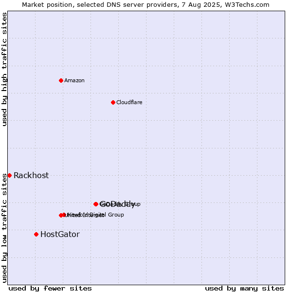 Market position of GoDaddy vs. HostGator vs. Rackhost