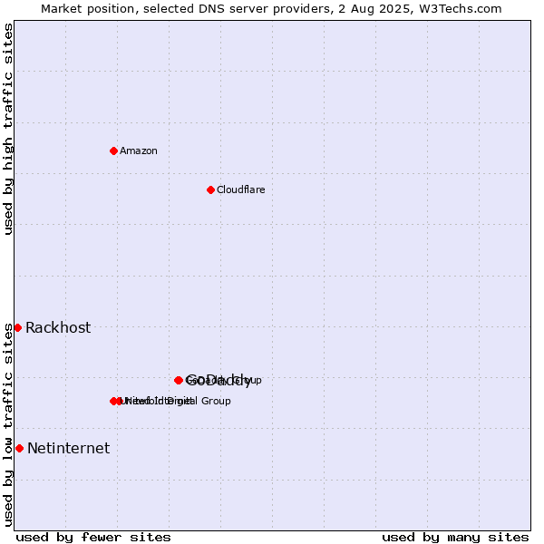 Market position of GoDaddy vs. Netinternet vs. Rackhost