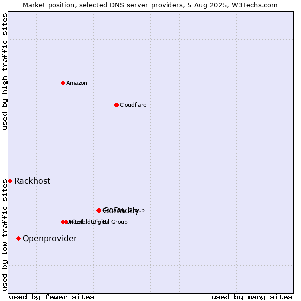 Market position of GoDaddy vs. Openprovider vs. Rackhost