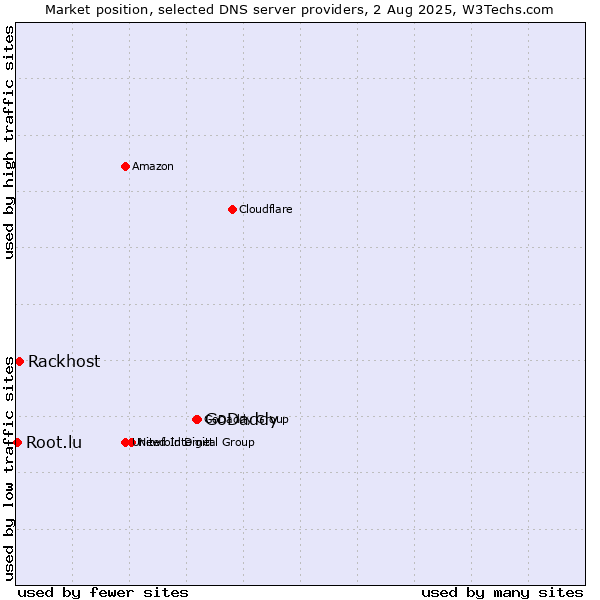 Market position of GoDaddy vs. Rackhost vs. Root.lu