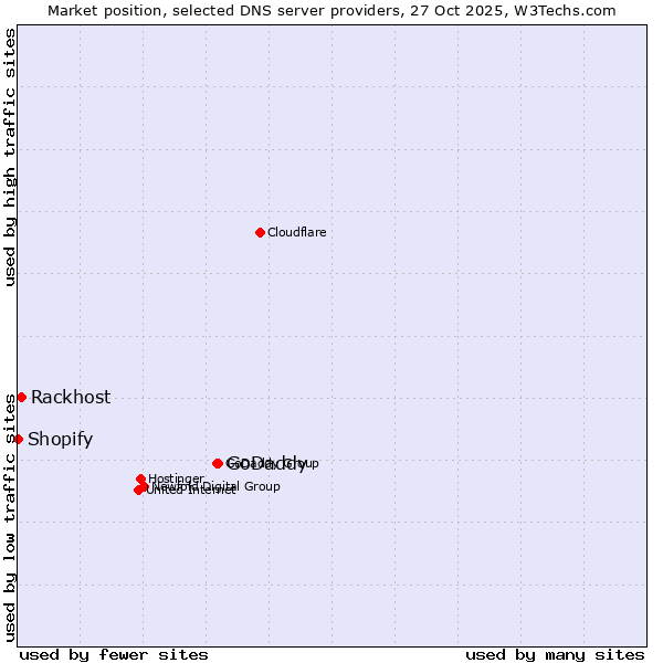 Market position of GoDaddy vs. Rackhost vs. Shopify