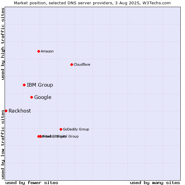 Market position of Google vs. IBM Group vs. Rackhost