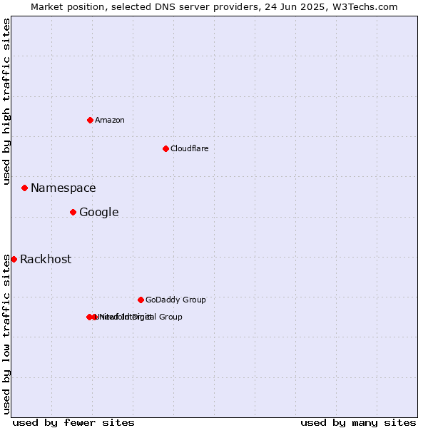 Market position of Google vs. Namespace vs. Rackhost