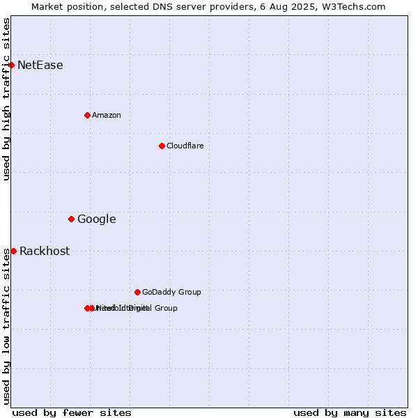 Market position of Google vs. Rackhost vs. NetEase