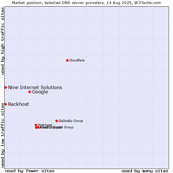 Market position of Google vs. Rackhost vs. Nine Internet Solutions