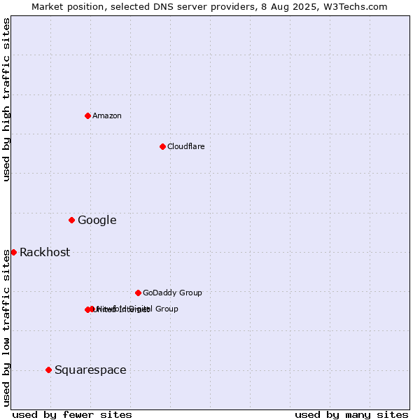 Market position of Google vs. Squarespace vs. Rackhost
