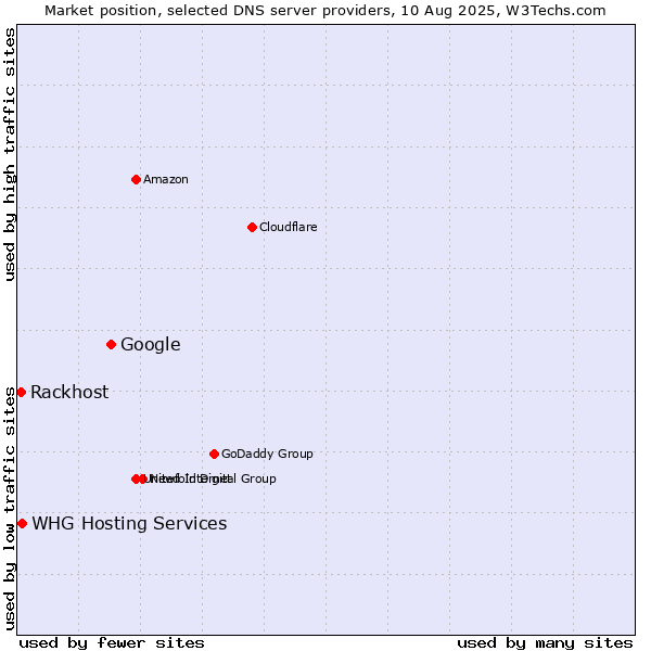Market position of Google vs. WHG Hosting Services vs. Rackhost