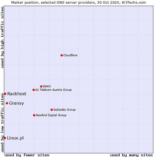 Market position of Gransy vs. Rackhost vs. Linux.pl