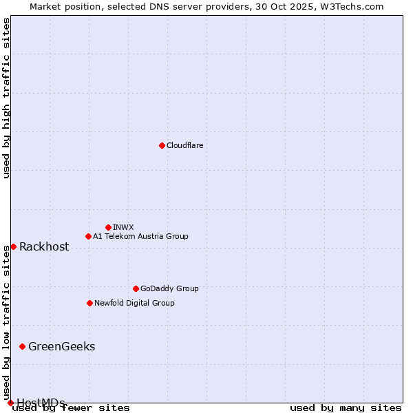 Market position of GreenGeeks vs. Rackhost vs. HostMDs