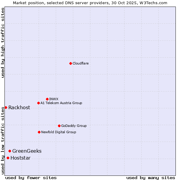 Market position of GreenGeeks vs. Hoststar vs. Rackhost