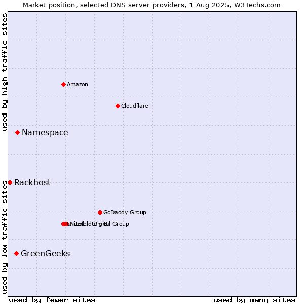 Market position of Namespace vs. GreenGeeks vs. Rackhost