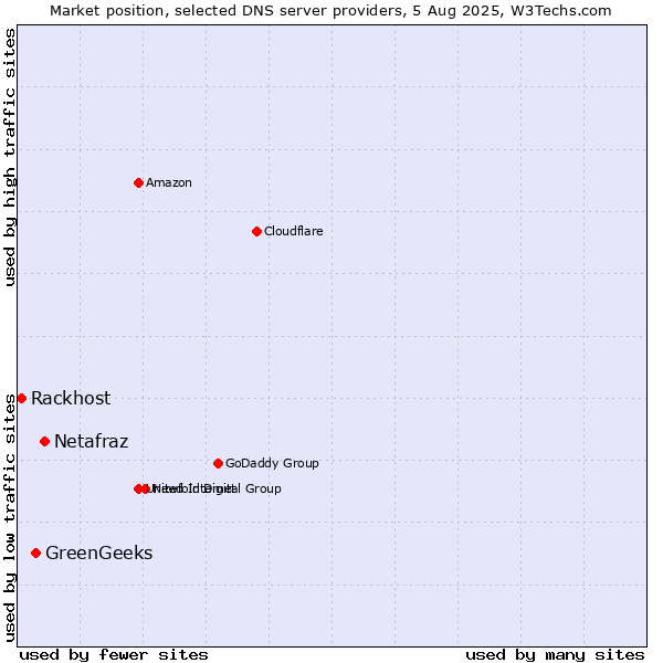 Market position of Netafraz vs. GreenGeeks vs. Rackhost