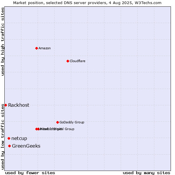 Market position of GreenGeeks vs. netcup vs. Rackhost