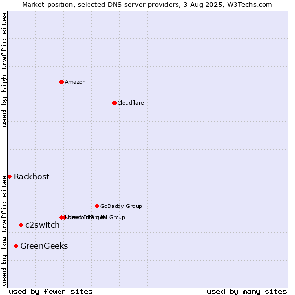 Market position of o2switch vs. GreenGeeks vs. Rackhost