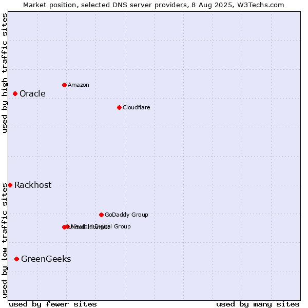 Market position of GreenGeeks vs. Oracle vs. Rackhost