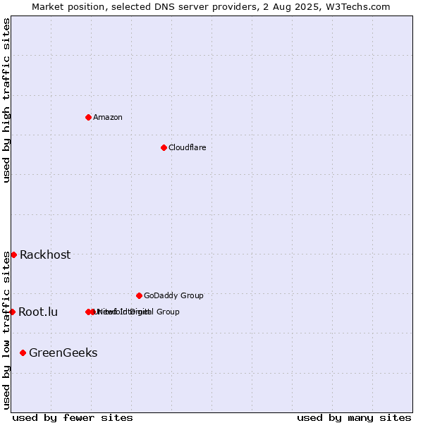 Market position of GreenGeeks vs. Rackhost vs. Root.lu