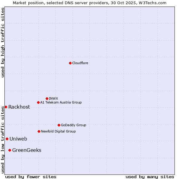 Market position of GreenGeeks vs. Uniweb vs. Rackhost
