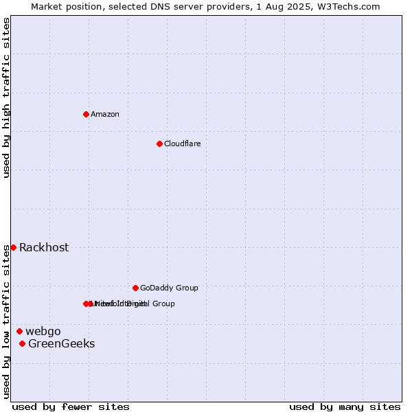 Market position of GreenGeeks vs. webgo vs. Rackhost