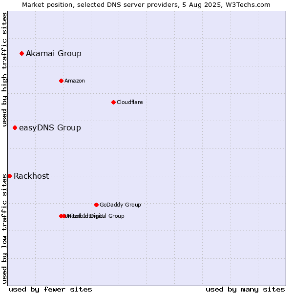 Market position of Akamai Group vs. easyDNS Group vs. Rackhost