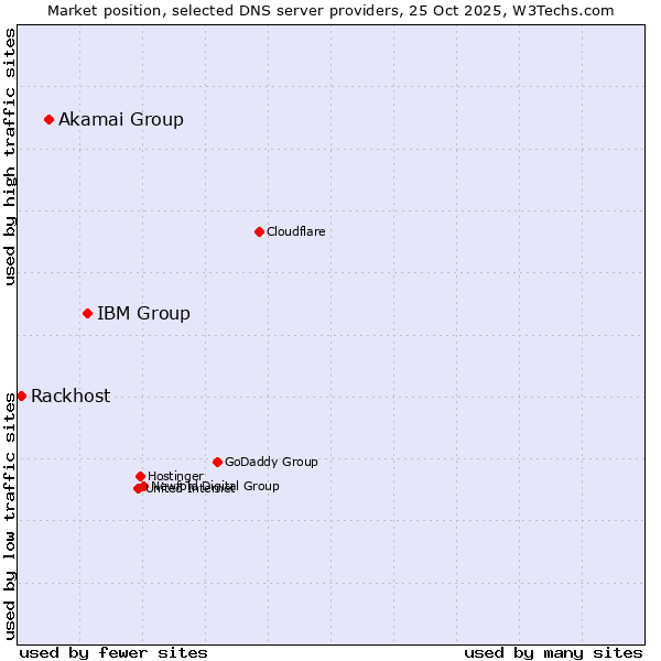 Market position of IBM Group vs. Akamai Group vs. Rackhost