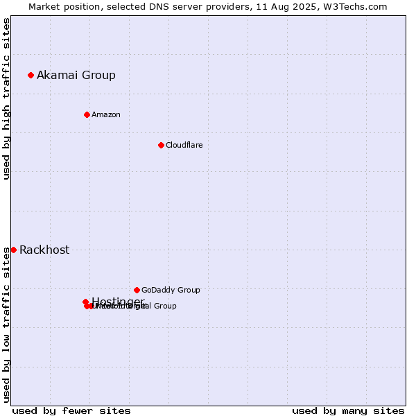 Market position of Hostinger vs. Akamai Group vs. Rackhost