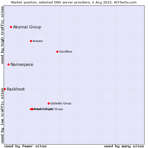 Market position of Akamai Group vs. Namespace vs. Rackhost
