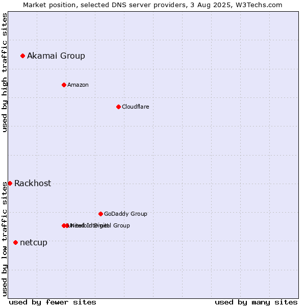 Market position of Akamai Group vs. netcup vs. Rackhost