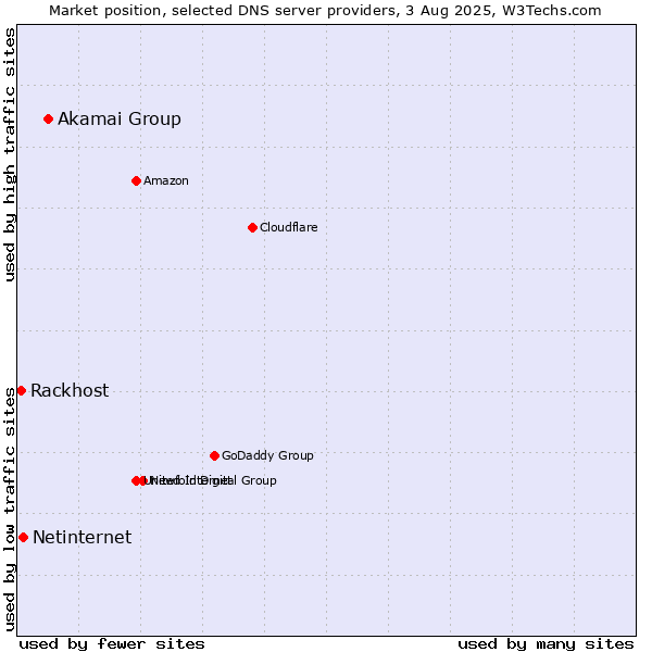 Market position of Akamai Group vs. Netinternet vs. Rackhost