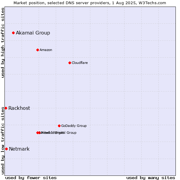Market position of Akamai Group vs. Netmark vs. Rackhost