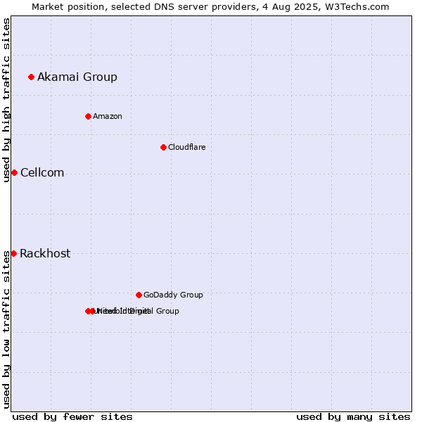 Market position of Akamai Group vs. Cellcom vs. Rackhost