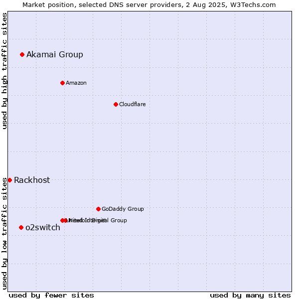 Market position of Akamai Group vs. o2switch vs. Rackhost