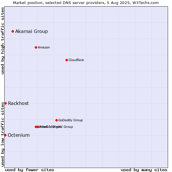 Market position of Akamai Group vs. Rackhost vs. Octenium