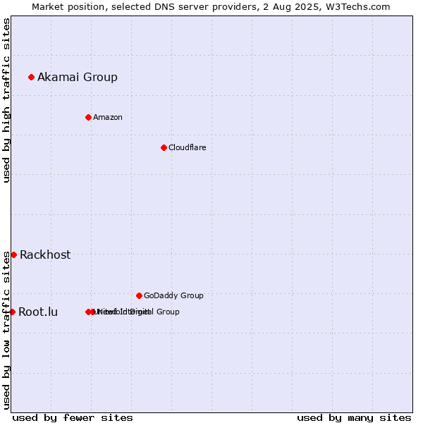 Market position of Akamai Group vs. Rackhost vs. Root.lu