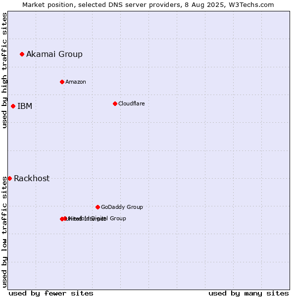 Market position of Akamai Group vs. IBM vs. Rackhost