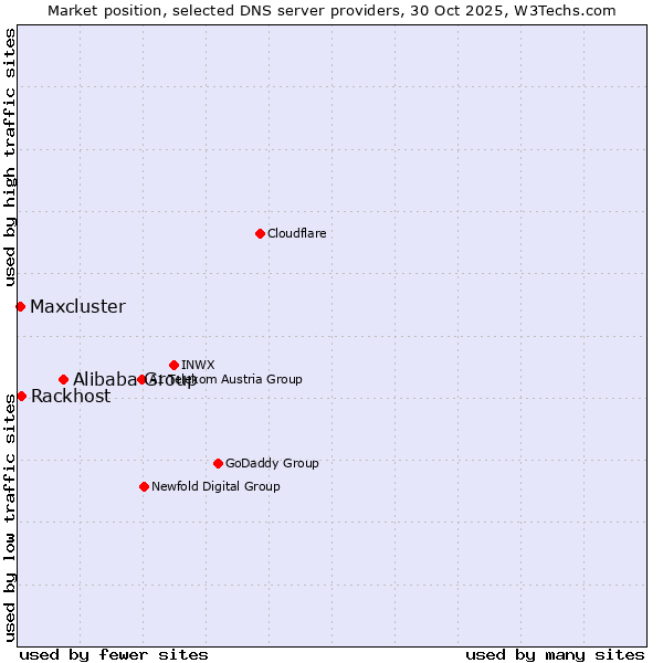 Market position of Alibaba Group vs. Rackhost vs. Maxcluster