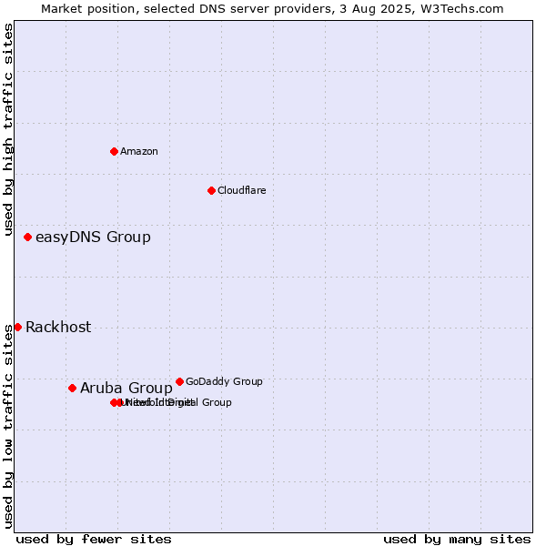 Market position of Aruba Group vs. easyDNS Group vs. Rackhost