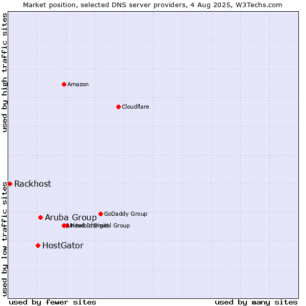 Market position of Aruba Group vs. HostGator vs. Rackhost