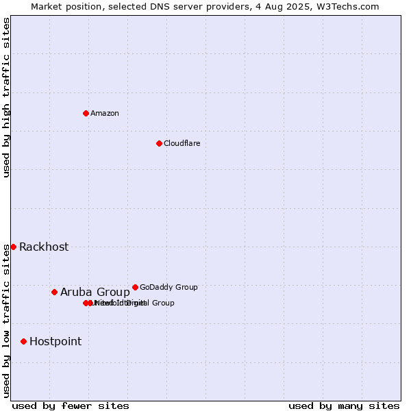 Market position of Aruba Group vs. Hostpoint vs. Rackhost