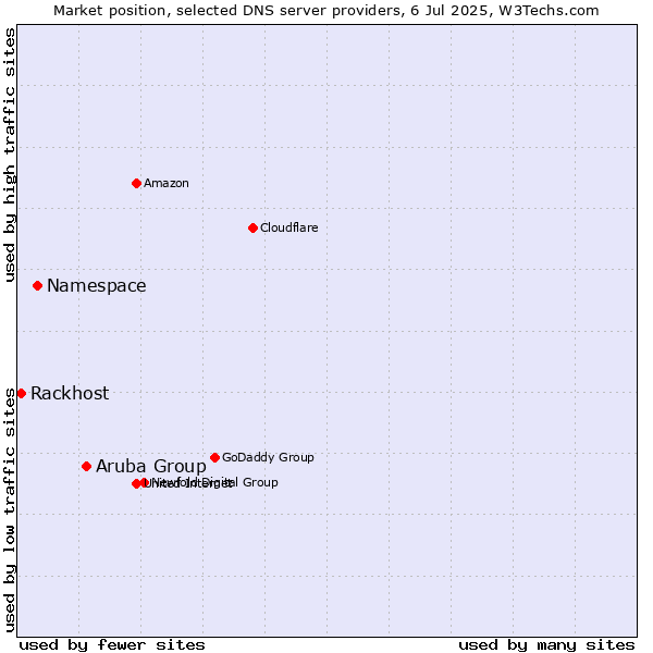 Market position of Aruba Group vs. Namespace vs. Rackhost