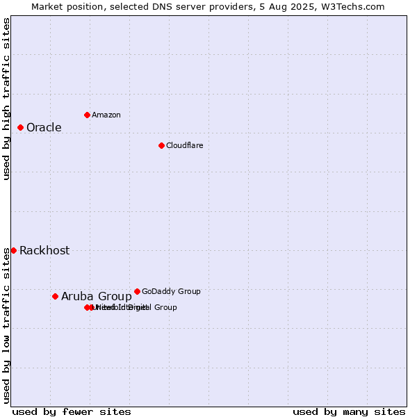Market position of Aruba Group vs. Oracle vs. Rackhost