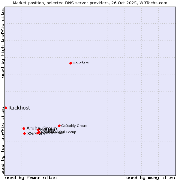 Market position of XServer vs. Aruba Group vs. Rackhost